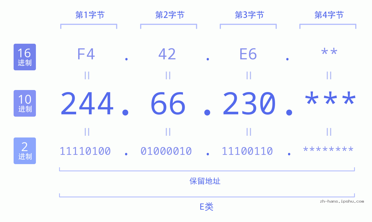 IPv4: 244.66.230 网络类型 网络号 主机号