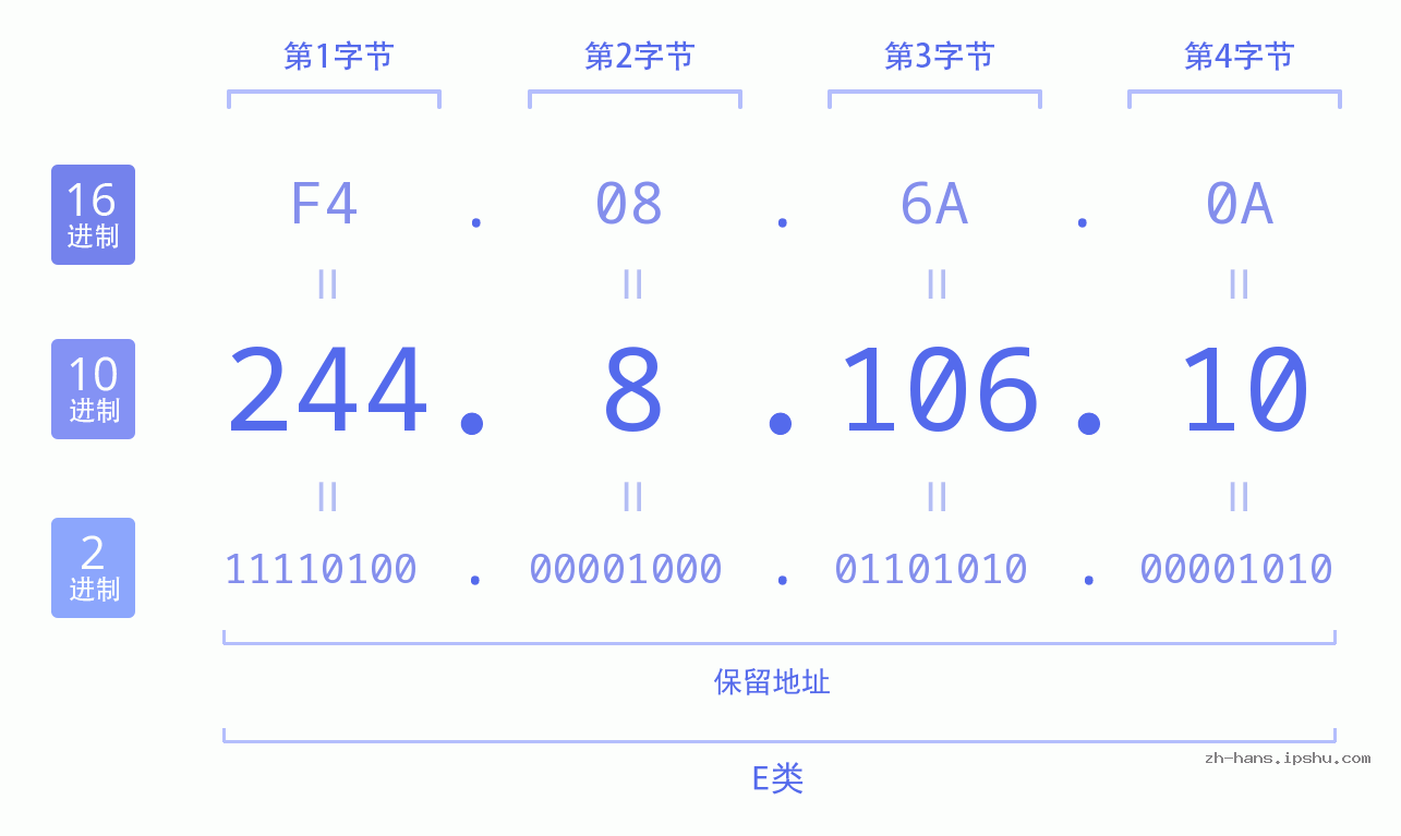 IP地址:244.8.106.10 数据结构图 二进制 十进制 十六进制 IPv4: 244.8.106.10 网络类型 网络号 主机号