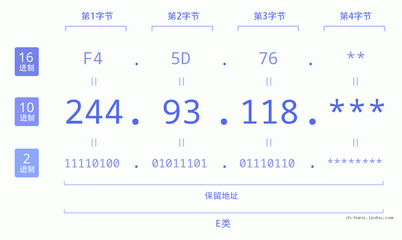 IP地址:244.93.118 数据结构图 二进制 十进制 十六进制 IPv4: 244.93.118 网络类型 网络号 主机号