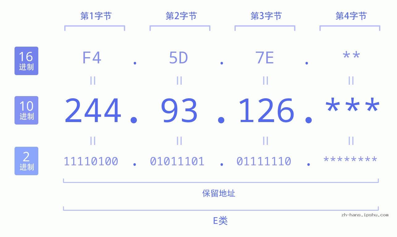 IP地址:244.93.126 数据结构图 二进制 十进制 十六进制 IPv4: 244.93.126 网络类型 网络号 主机号