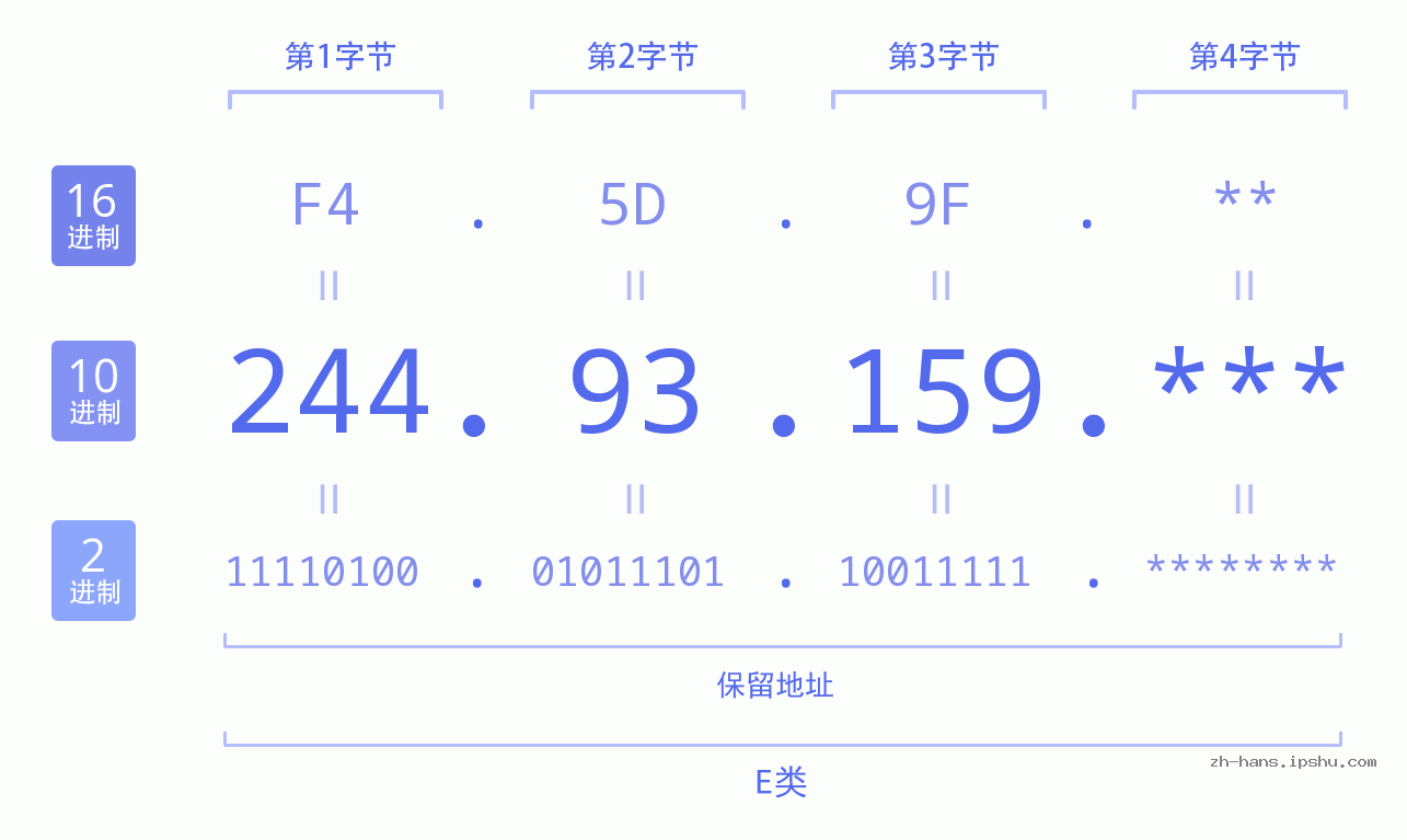 IP地址:244.93.159 数据结构图 二进制 十进制 十六进制 IPv4: 244.93.159 网络类型 网络号 主机号