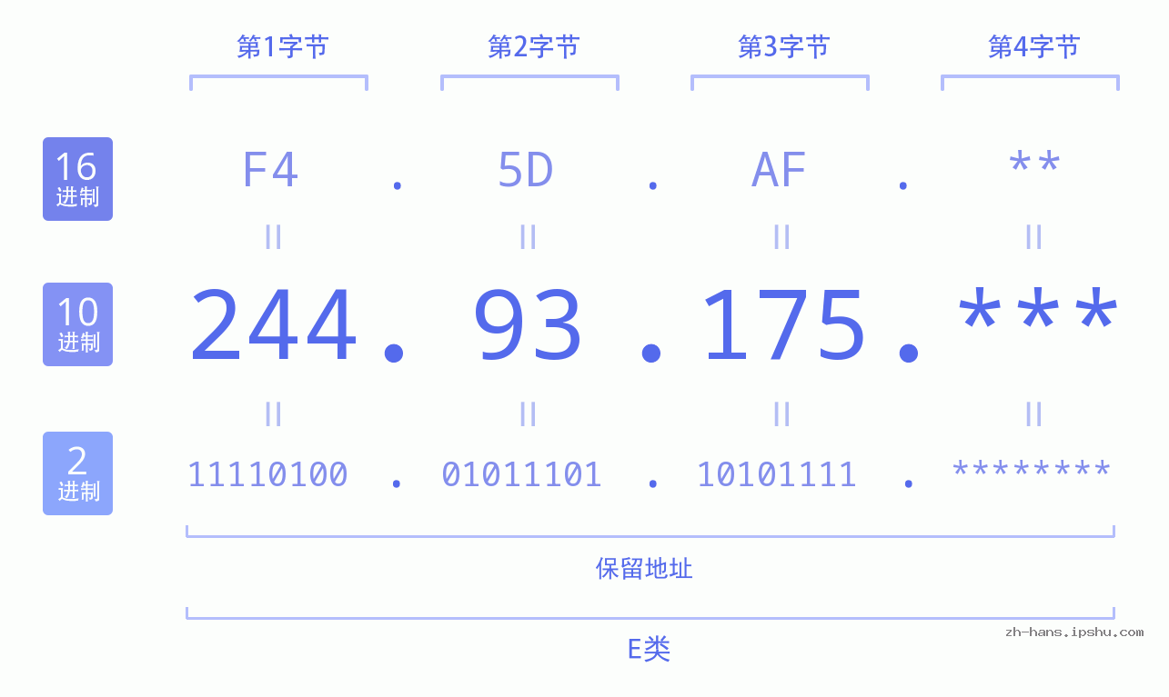 IP地址:244.93.175 数据结构图 二进制 十进制 十六进制 IPv4: 244.93.175 网络类型 网络号 主机号
