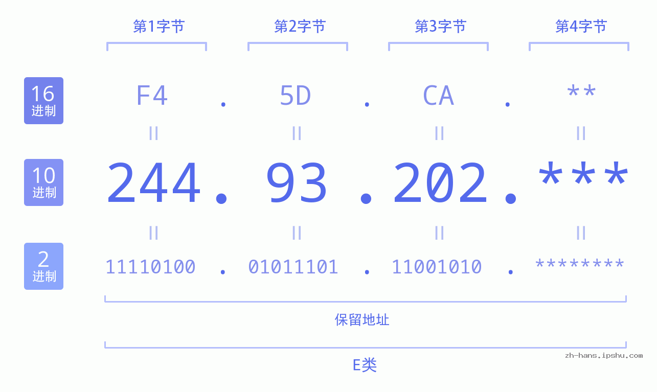 IP地址:244.93.202 数据结构图 二进制 十进制 十六进制 IPv4: 244.93.202 网络类型 网络号 主机号