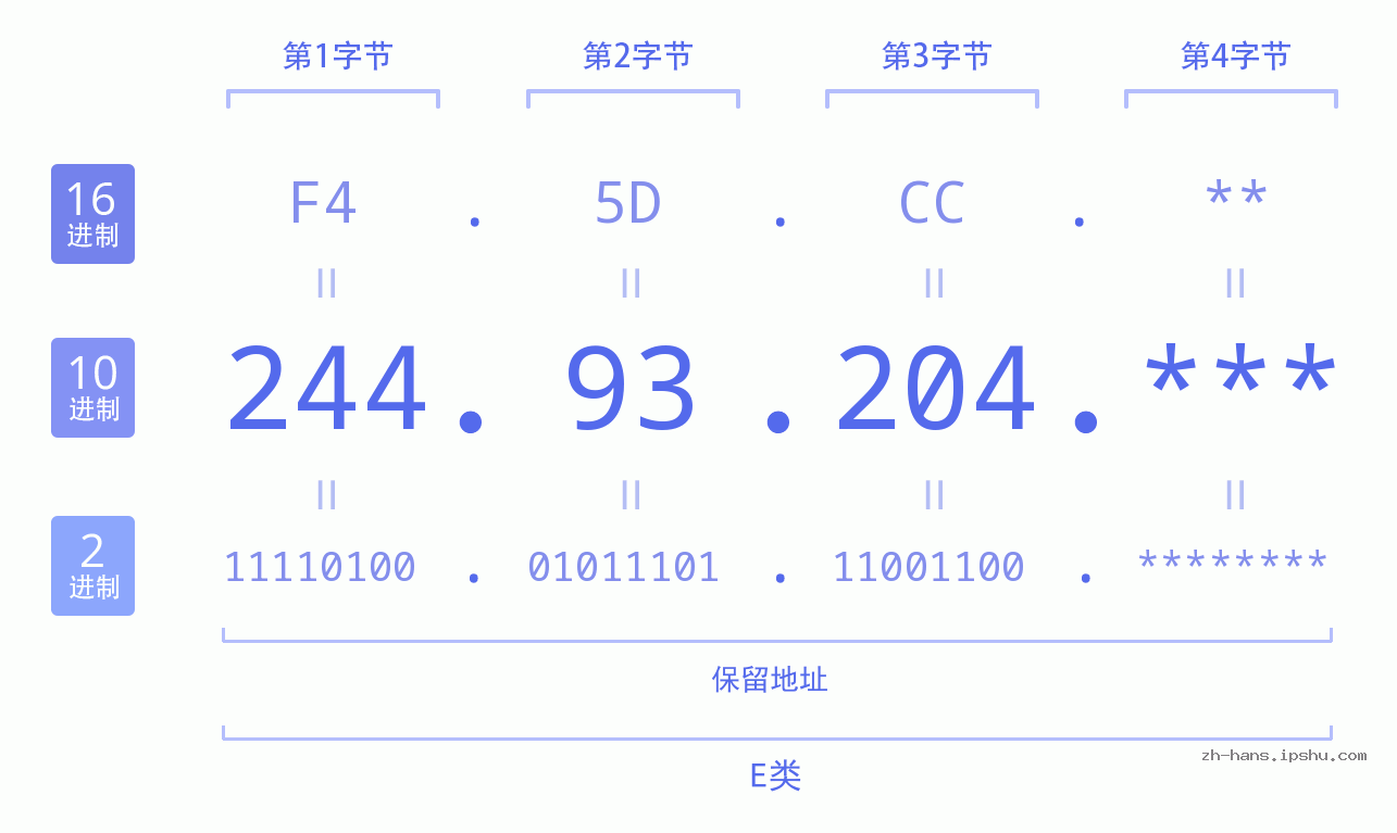 IP地址:244.93.204 数据结构图 二进制 十进制 十六进制 IPv4: 244.93.204 网络类型 网络号 主机号