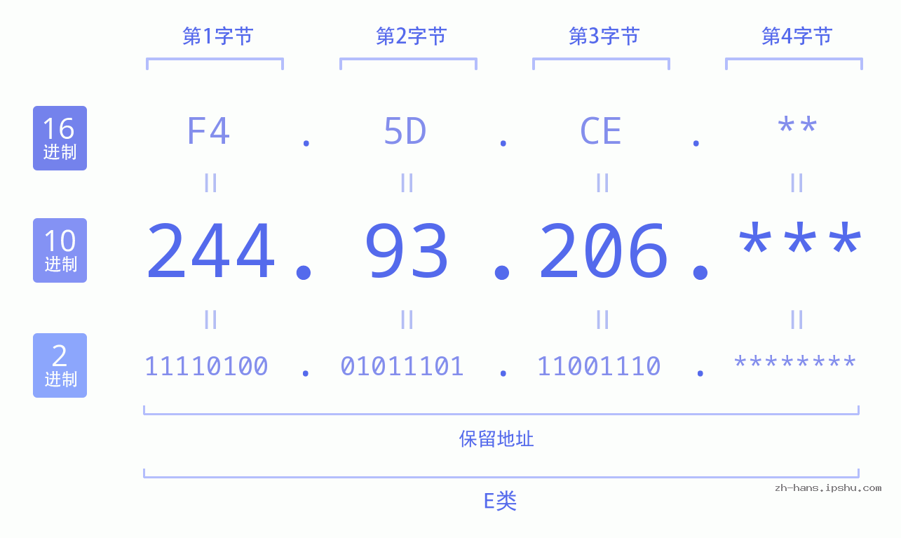 IP地址:244.93.206 数据结构图 二进制 十进制 十六进制 IPv4: 244.93.206 网络类型 网络号 主机号