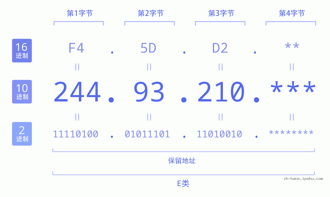 IP地址:244.93.210 数据结构图 二进制 十进制 十六进制 IPv4: 244.93.210 网络类型 网络号 主机号