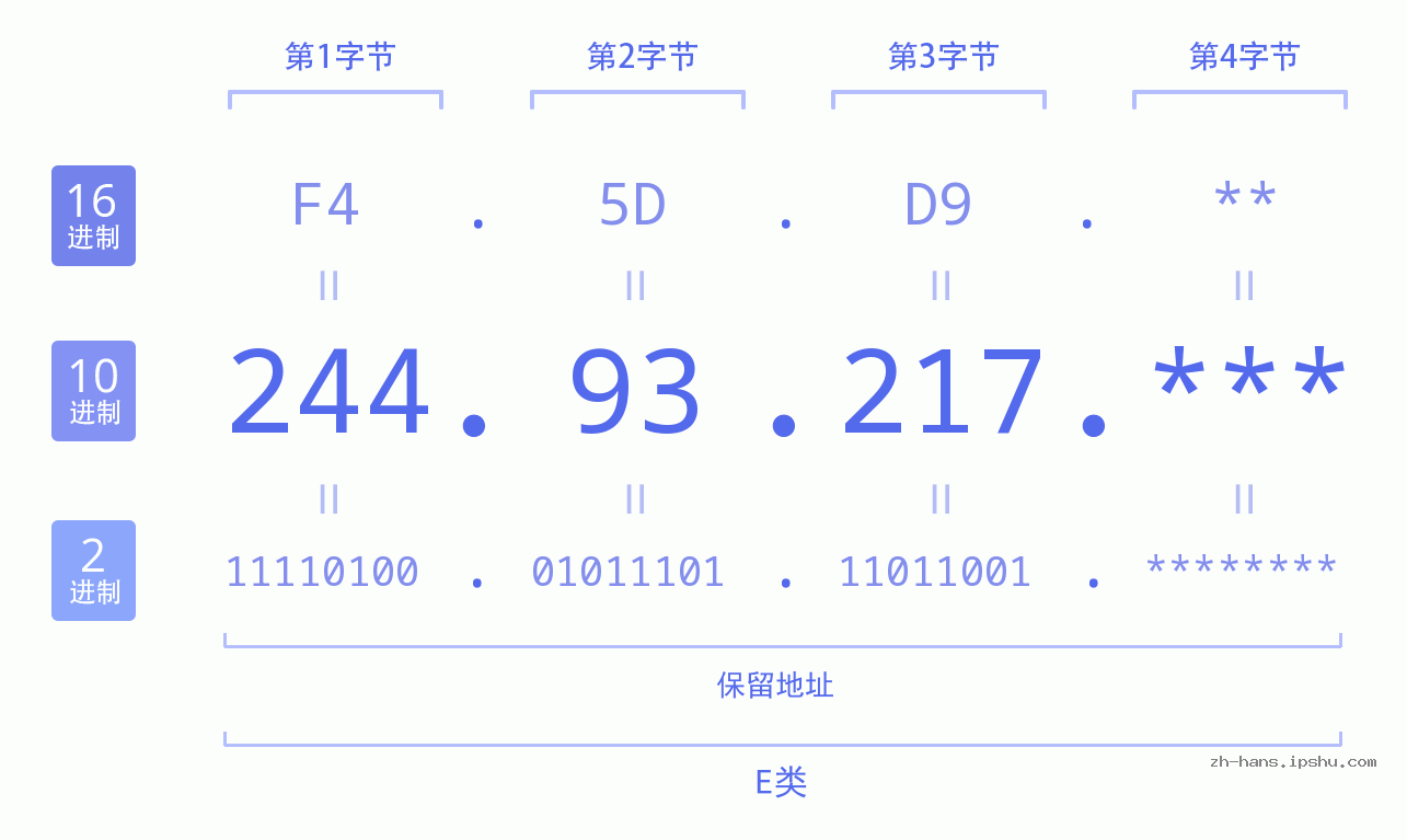 IP地址:244.93.217 数据结构图 二进制 十进制 十六进制 IPv4: 244.93.217 网络类型 网络号 主机号