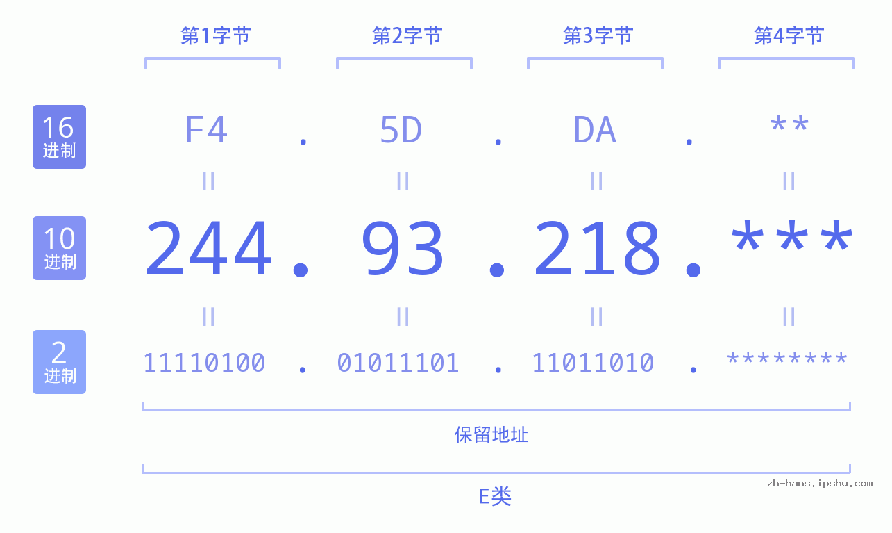 IP地址:244.93.218 数据结构图 二进制 十进制 十六进制 IPv4: 244.93.218 网络类型 网络号 主机号