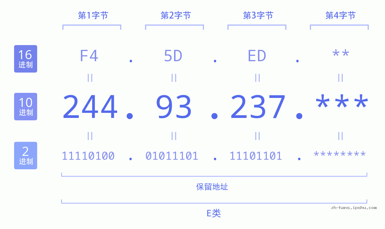 IP地址:244.93.237 数据结构图 二进制 十进制 十六进制 IPv4: 244.93.237 网络类型 网络号 主机号