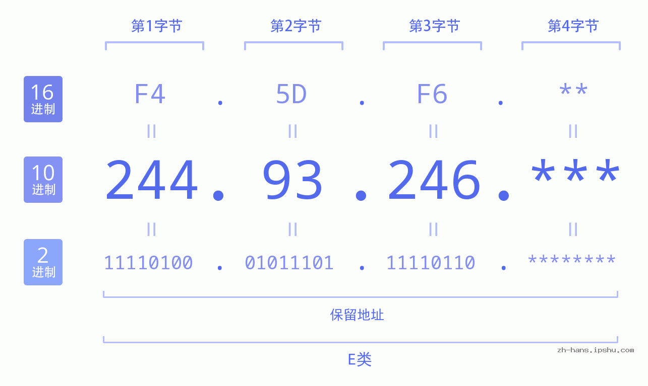 IP地址:244.93.246 数据结构图 二进制 十进制 十六进制 IPv4: 244.93.246 网络类型 网络号 主机号