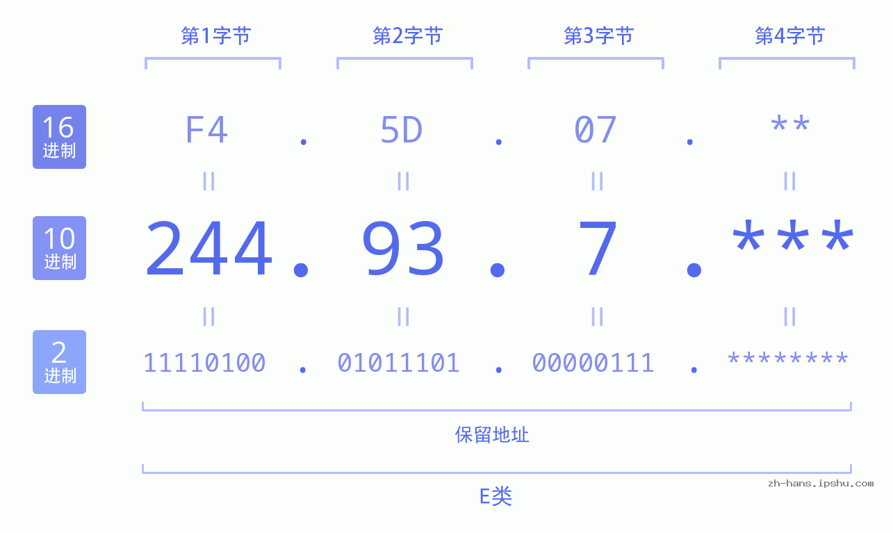 IP地址:244.93.7 数据结构图 二进制 十进制 十六进制 IPv4: 244.93.7 网络类型 网络号 主机号