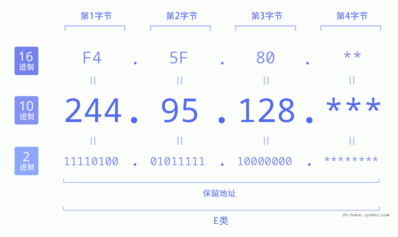 IP地址:244.95.128 数据结构图 二进制 十进制 十六进制 IPv4: 244.95.128 网络类型 网络号 主机号