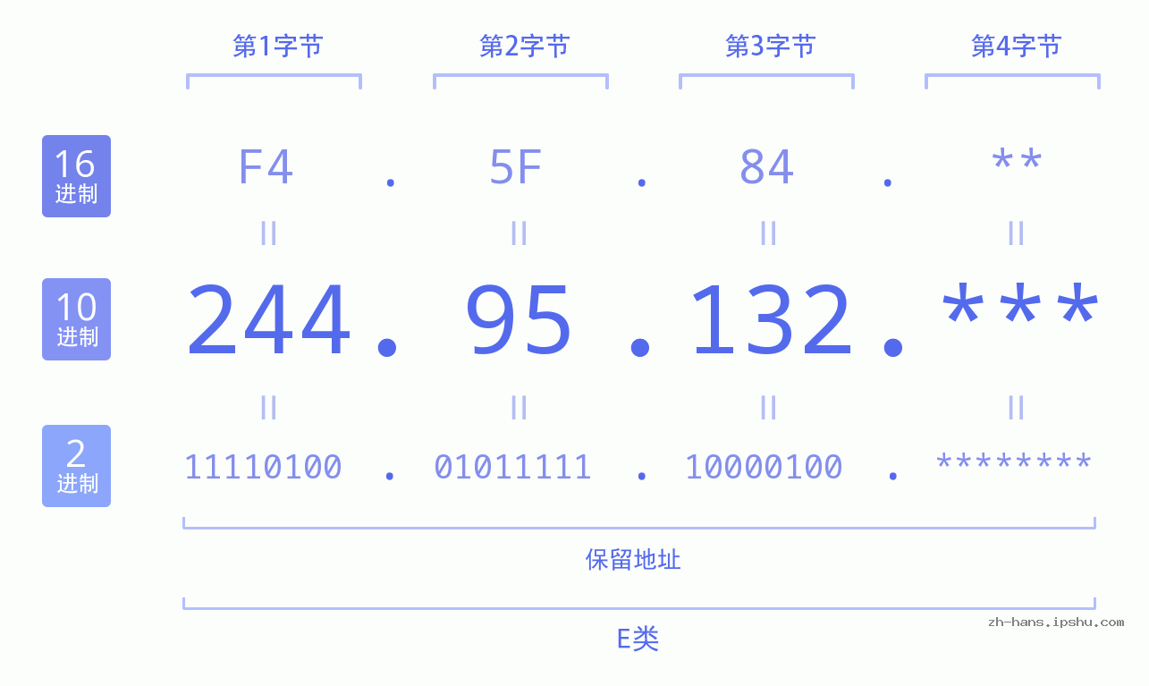 IP地址:244.95.132 数据结构图 二进制 十进制 十六进制 IPv4: 244.95.132 网络类型 网络号 主机号