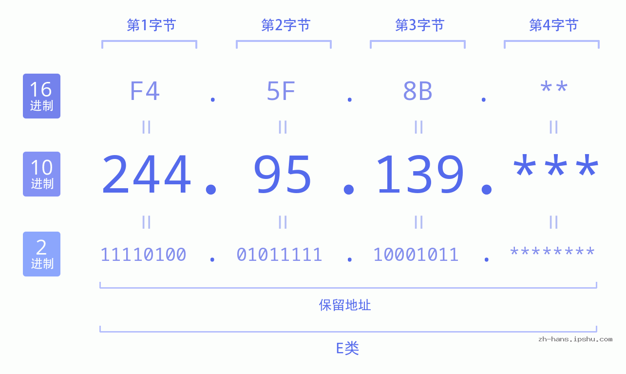 IP地址:244.95.139 数据结构图 二进制 十进制 十六进制 IPv4: 244.95.139 网络类型 网络号 主机号