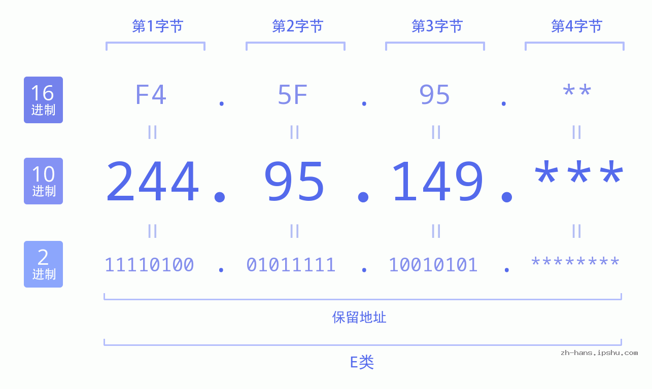 IP地址:244.95.149 数据结构图 二进制 十进制 十六进制 IPv4: 244.95.149 网络类型 网络号 主机号