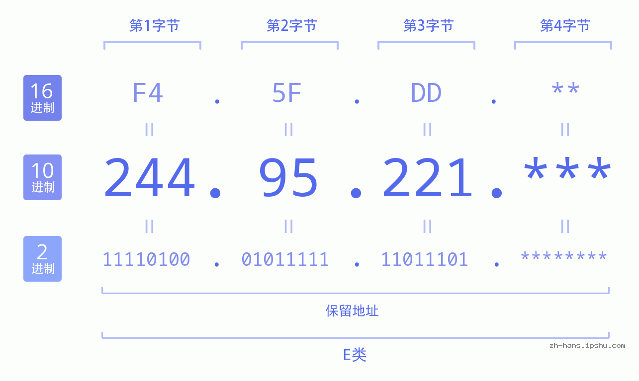 IP地址:244.95.221 数据结构图 二进制 十进制 十六进制 IPv4: 244.95.221 网络类型 网络号 主机号