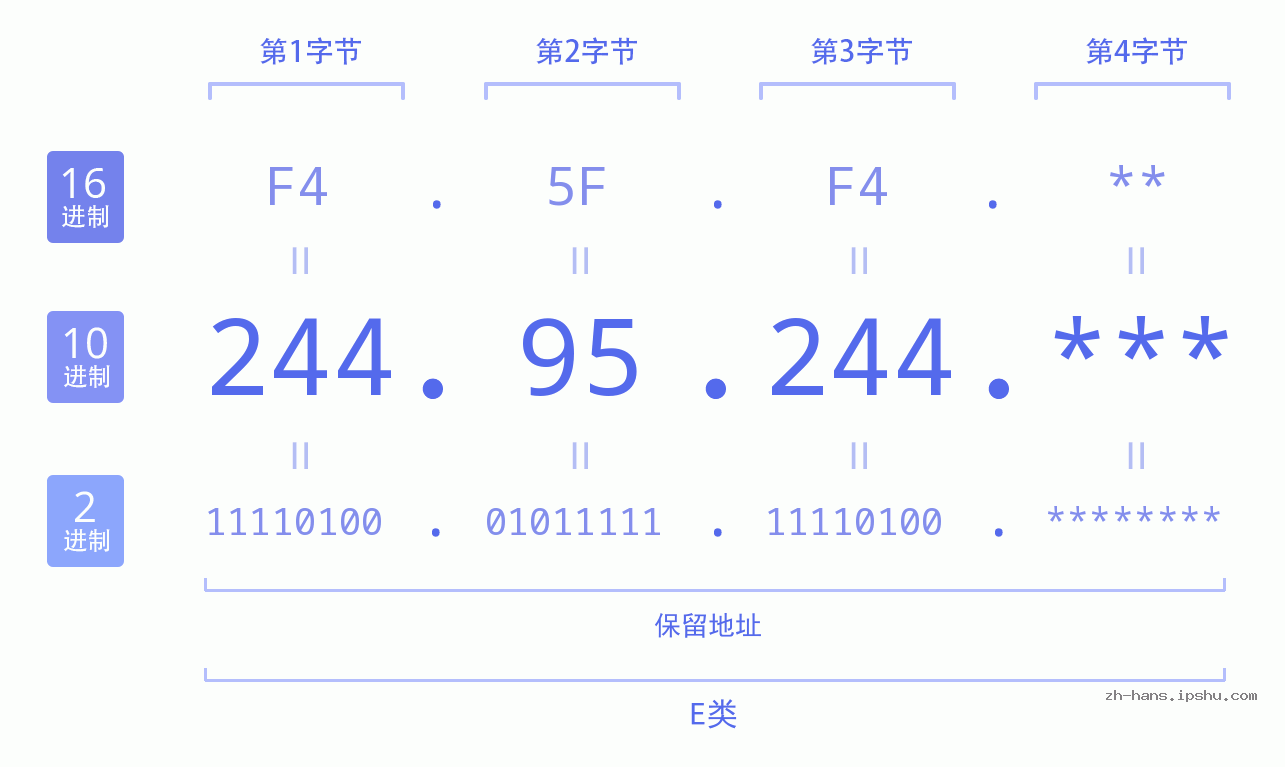 IP地址:244.95.244 数据结构图 二进制 十进制 十六进制 IPv4: 244.95.244 网络类型 网络号 主机号