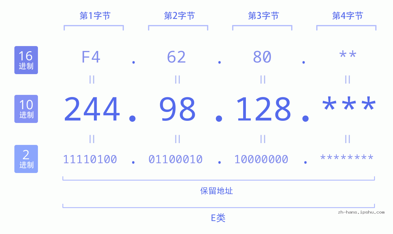IPv4: 244.98.128 网络类型 网络号 主机号
