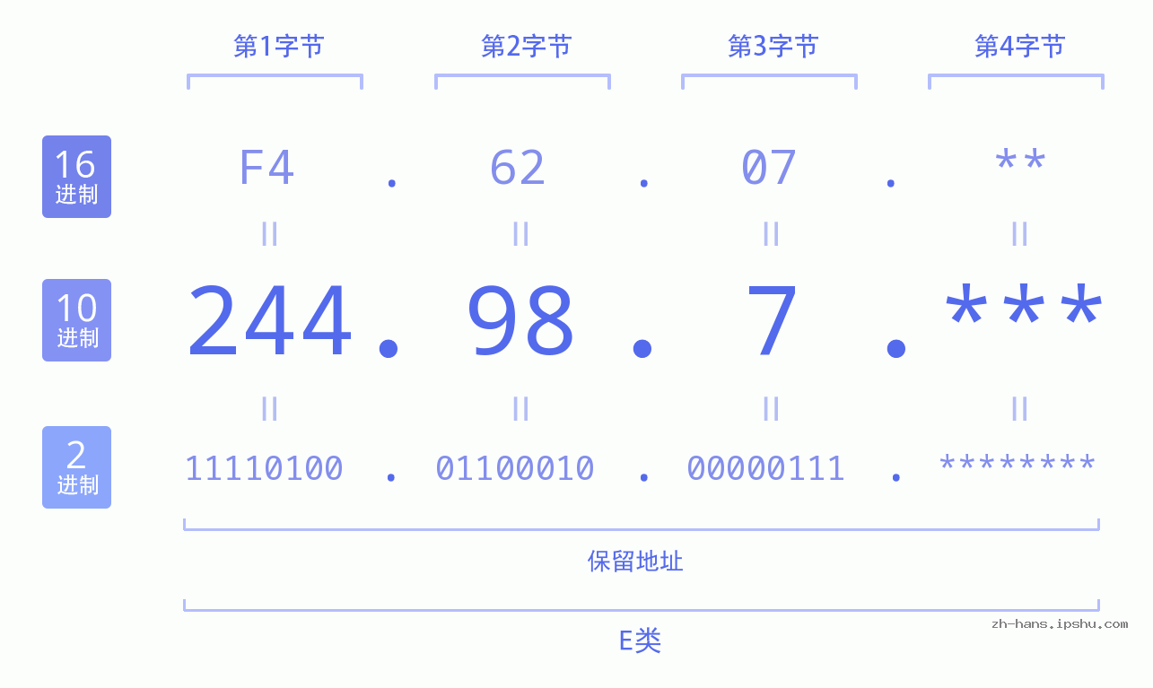 IP地址:244.98.7 数据结构图 二进制 十进制 十六进制 IPv4: 244.98.7 网络类型 网络号 主机号