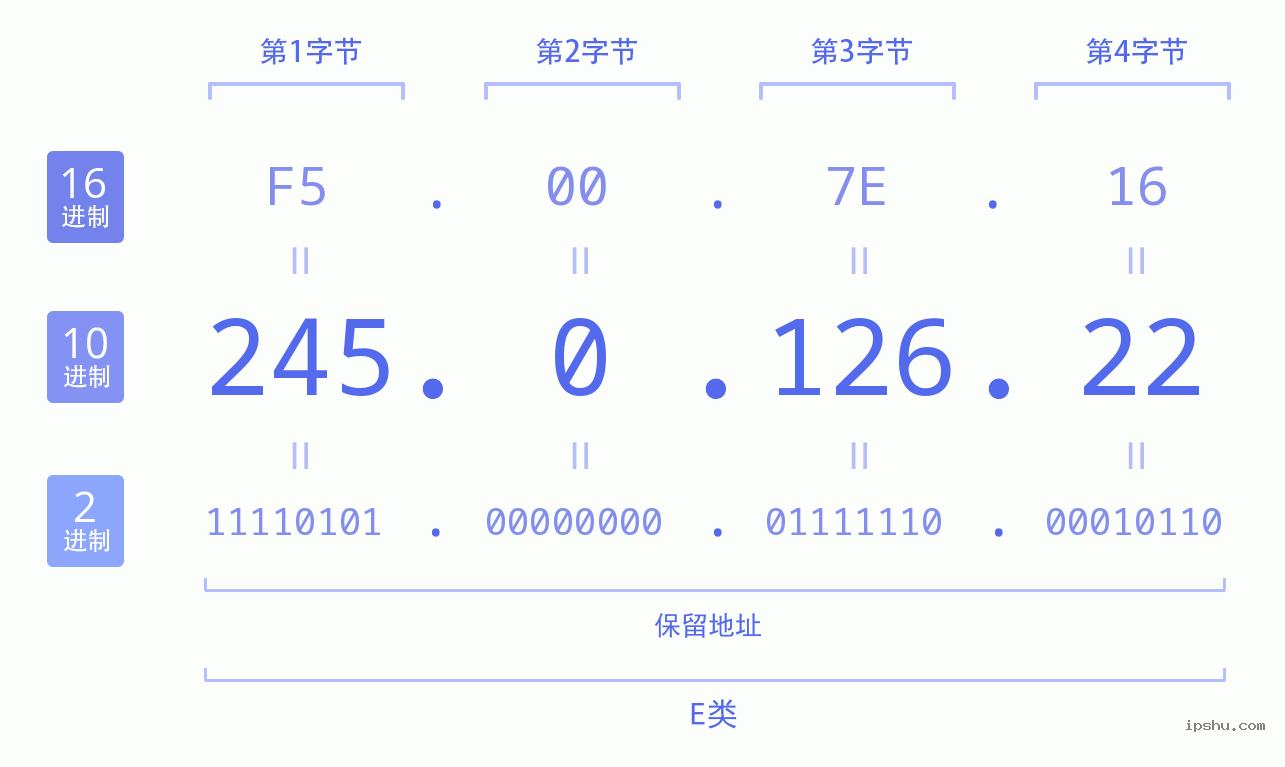 IPv4: 245.0.126.22 网络类型 网络号 主机号