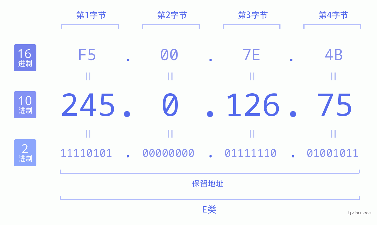 IPv4: 245.0.126.75 网络类型 网络号 主机号