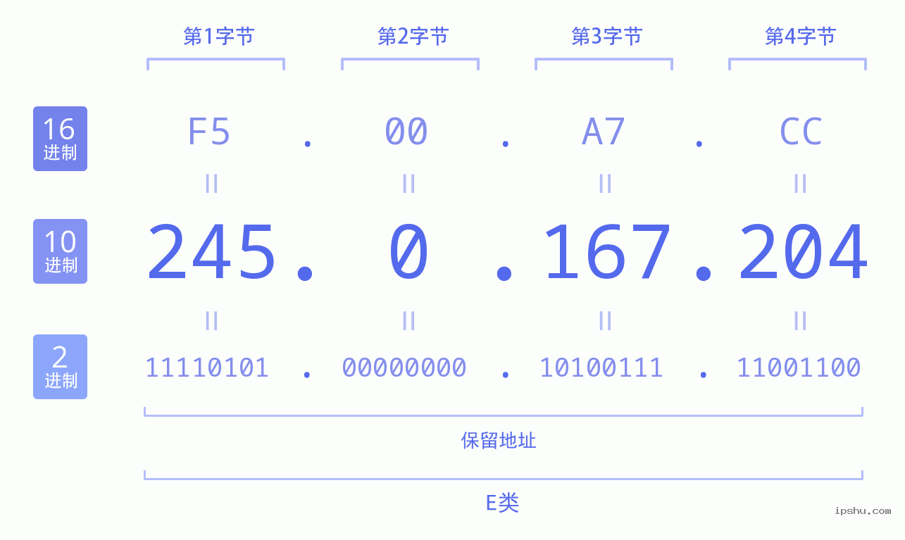 IPv4: 245.0.167.204 网络类型 网络号 主机号