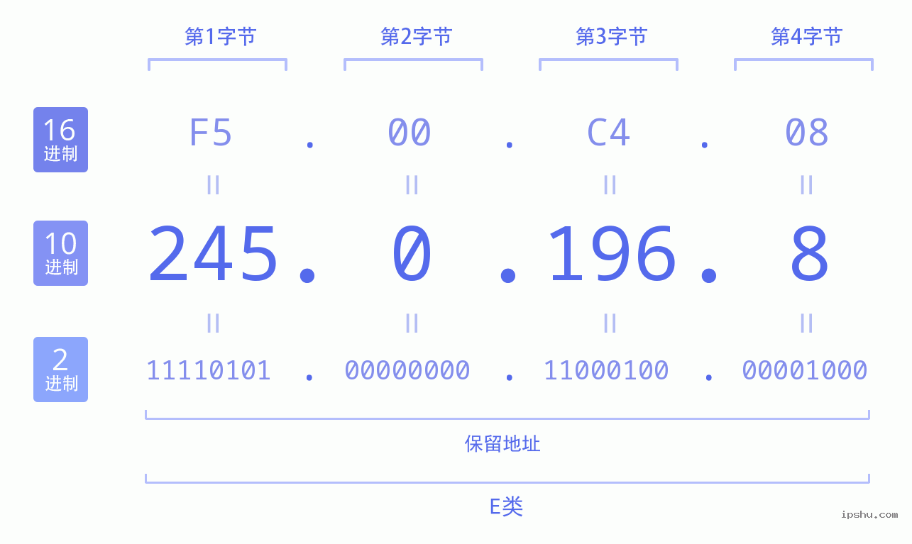 IPv4: 245.0.196.8 网络类型 网络号 主机号