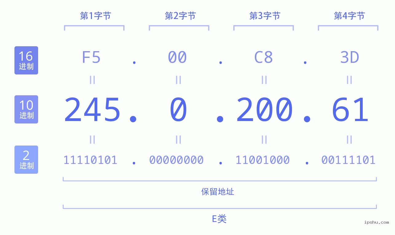 IPv4: 245.0.200.61 网络类型 网络号 主机号