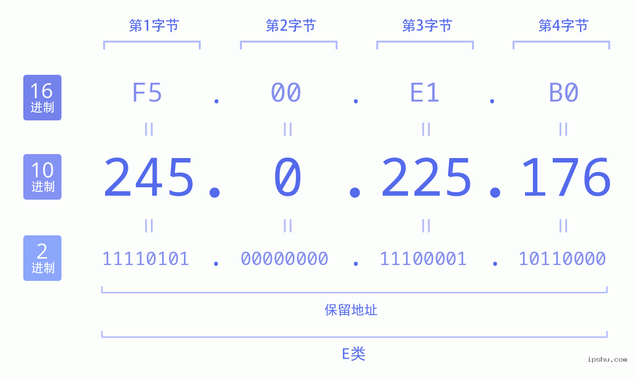 IPv4: 245.0.225.176 网络类型 网络号 主机号