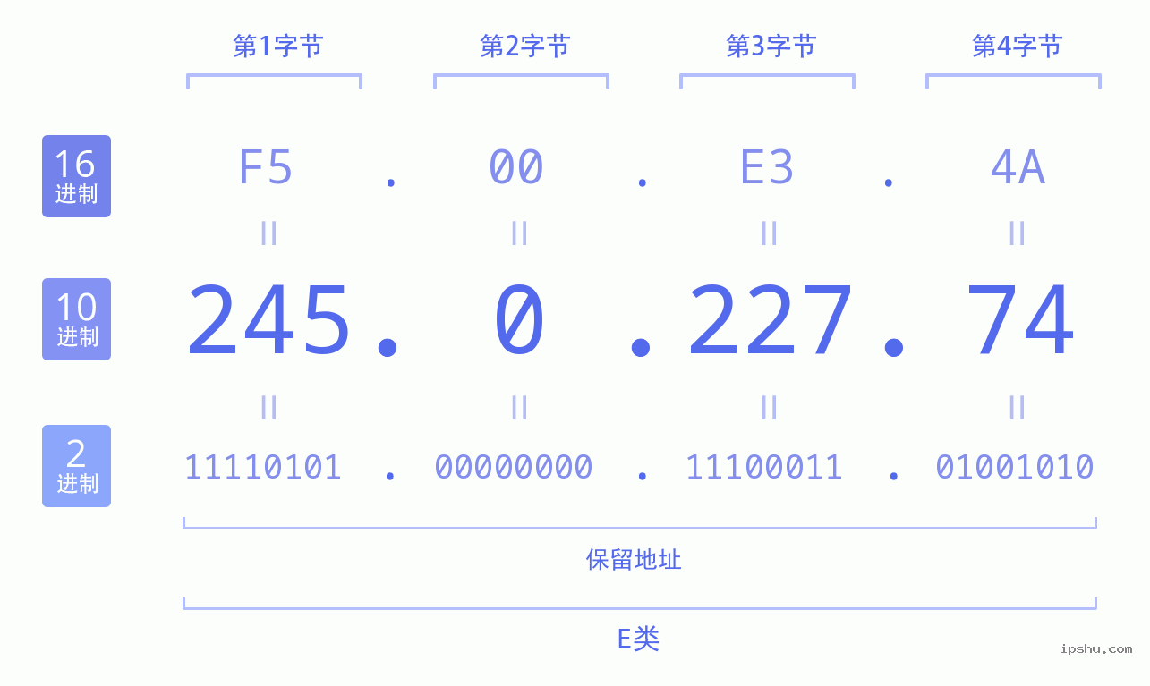 IPv4: 245.0.227.74 网络类型 网络号 主机号