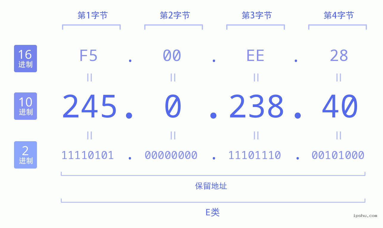 IPv4: 245.0.238.40 网络类型 网络号 主机号