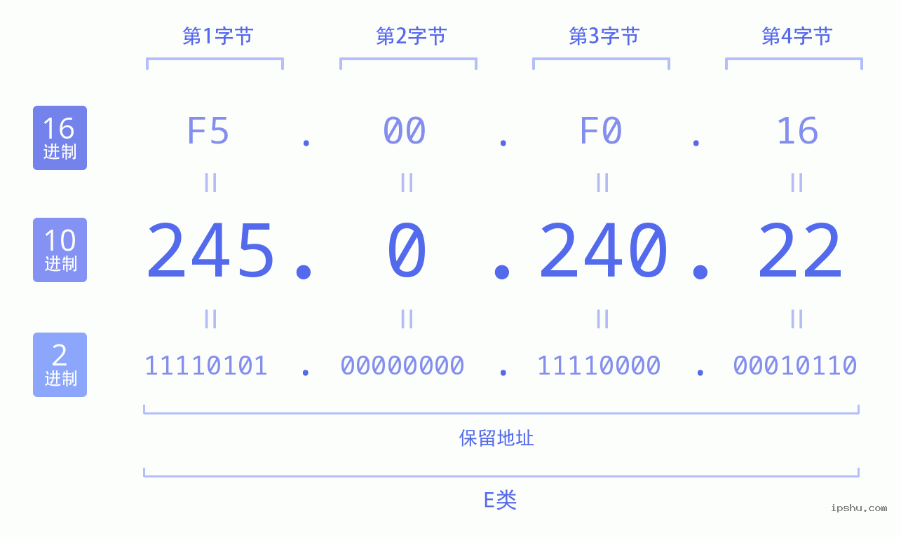 IPv4: 245.0.240.22 网络类型 网络号 主机号