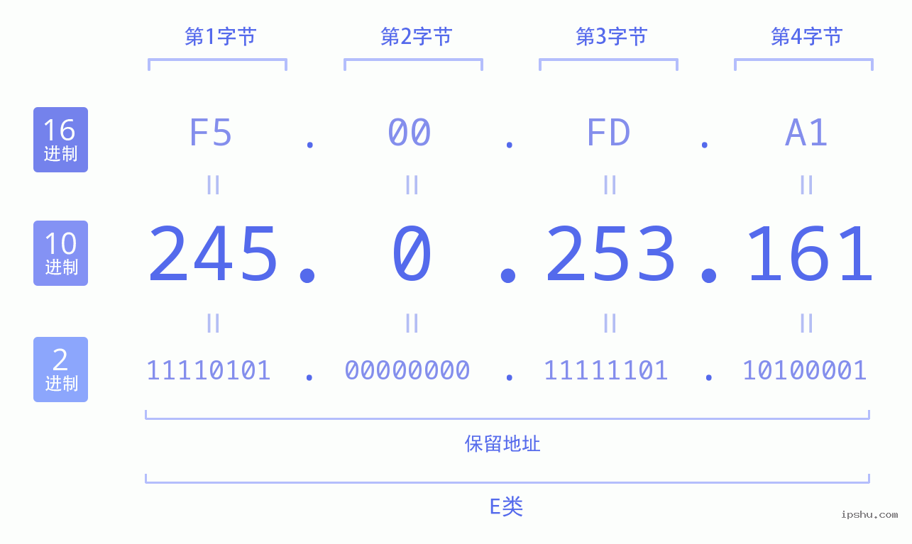 IPv4: 245.0.253.161 网络类型 网络号 主机号