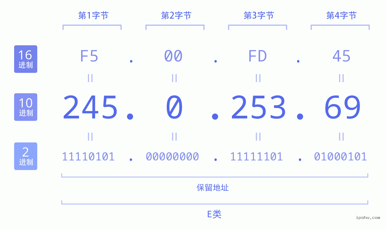 IPv4: 245.0.253.69 网络类型 网络号 主机号