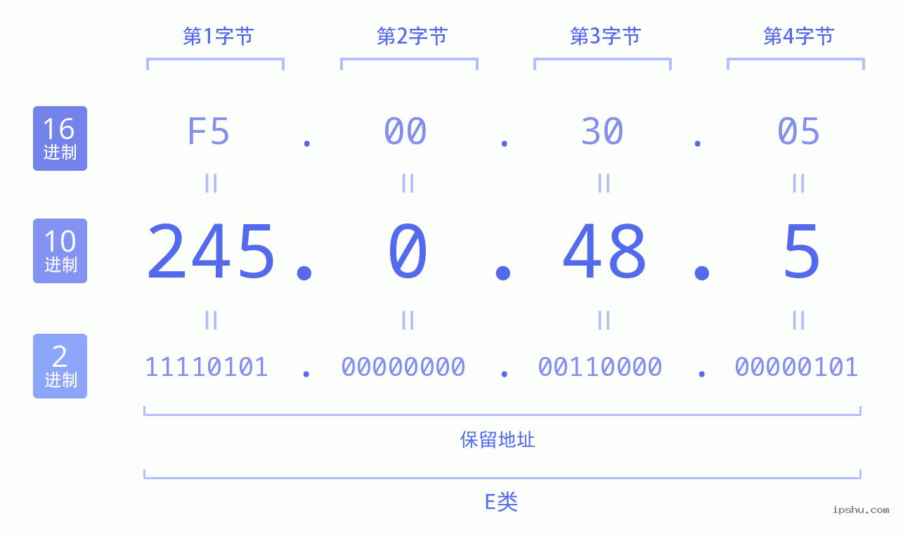 IPv4: 245.0.48.5 网络类型 网络号 主机号