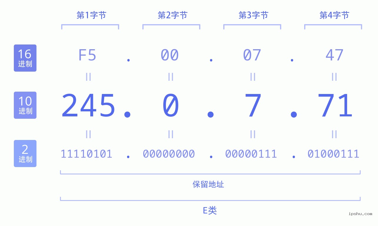 IPv4: 245.0.7.71 网络类型 网络号 主机号