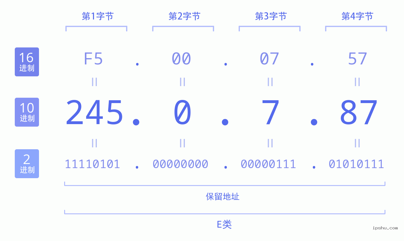 IPv4: 245.0.7.87 网络类型 网络号 主机号