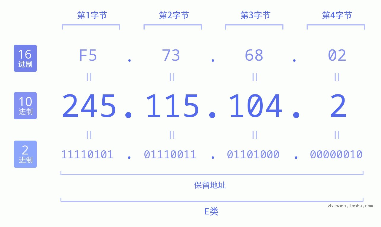 IPv4: 245.115.104.2 网络类型 网络号 主机号