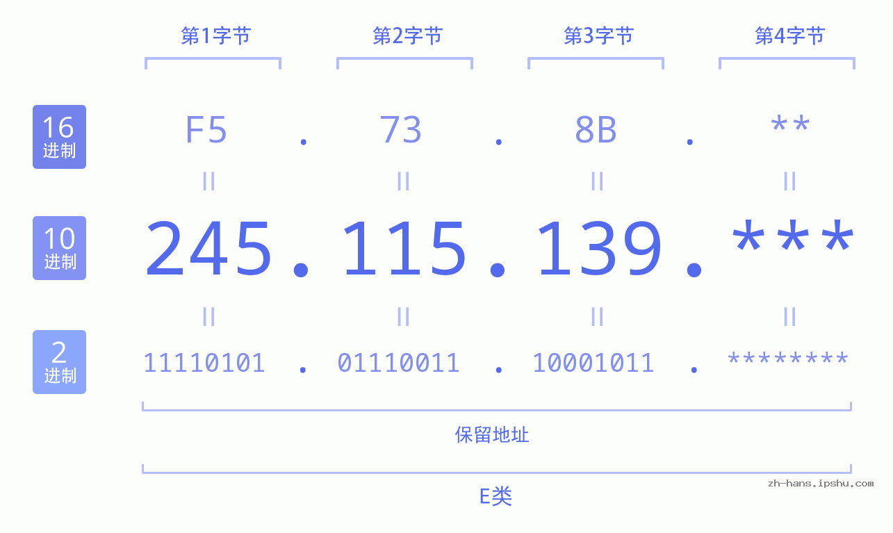 IP地址:245.115.139 数据结构图 二进制 十进制 十六进制 IPv4: 245.115.139 网络类型 网络号 主机号