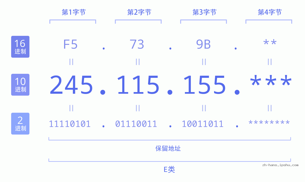 IP地址:245.115.155 数据结构图 二进制 十进制 十六进制 IPv4: 245.115.155 网络类型 网络号 主机号