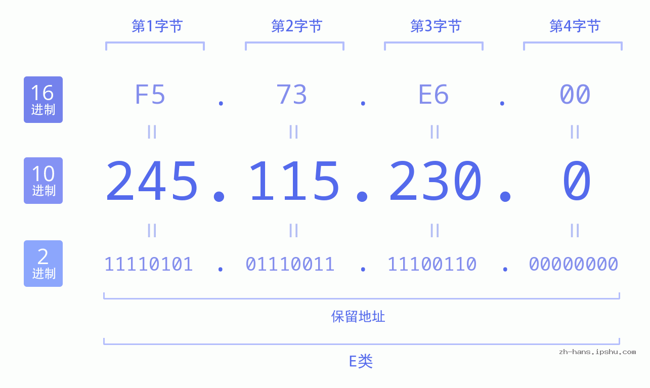 IP地址:245.115.230.0 数据结构图 二进制 十进制 十六进制 IPv4: 245.115.230.0 网络类型 网络号 主机号