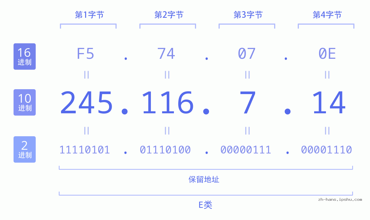 IP地址:245.116.7.14 数据结构图 二进制 十进制 十六进制 IPv4: 245.116.7.14 网络类型 网络号 主机号
