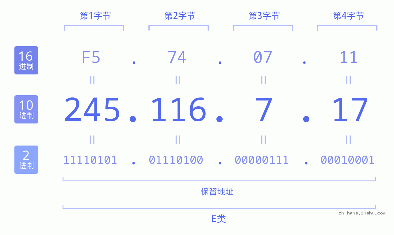 IP地址:245.116.7.17 数据结构图 二进制 十进制 十六进制 IPv4: 245.116.7.17 网络类型 网络号 主机号