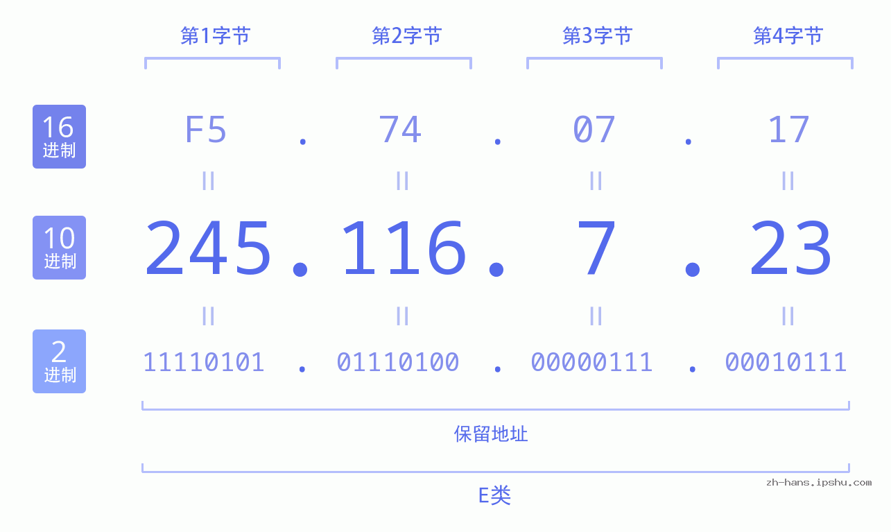 IP地址:245.116.7.23 数据结构图 二进制 十进制 十六进制 IPv4: 245.116.7.23 网络类型 网络号 主机号