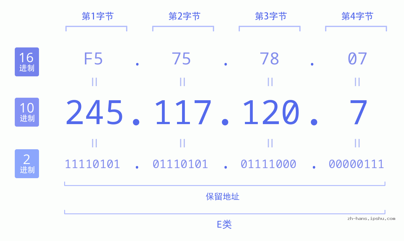IP地址:245.117.120.7 数据结构图 二进制 十进制 十六进制 IPv4: 245.117.120.7 网络类型 网络号 主机号