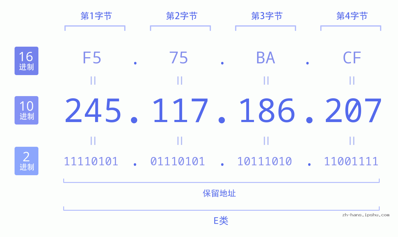 IP地址:245.117.186.207 数据结构图 二进制 十进制 十六进制 IPv4: 245.117.186.207 网络类型 网络号 主机号