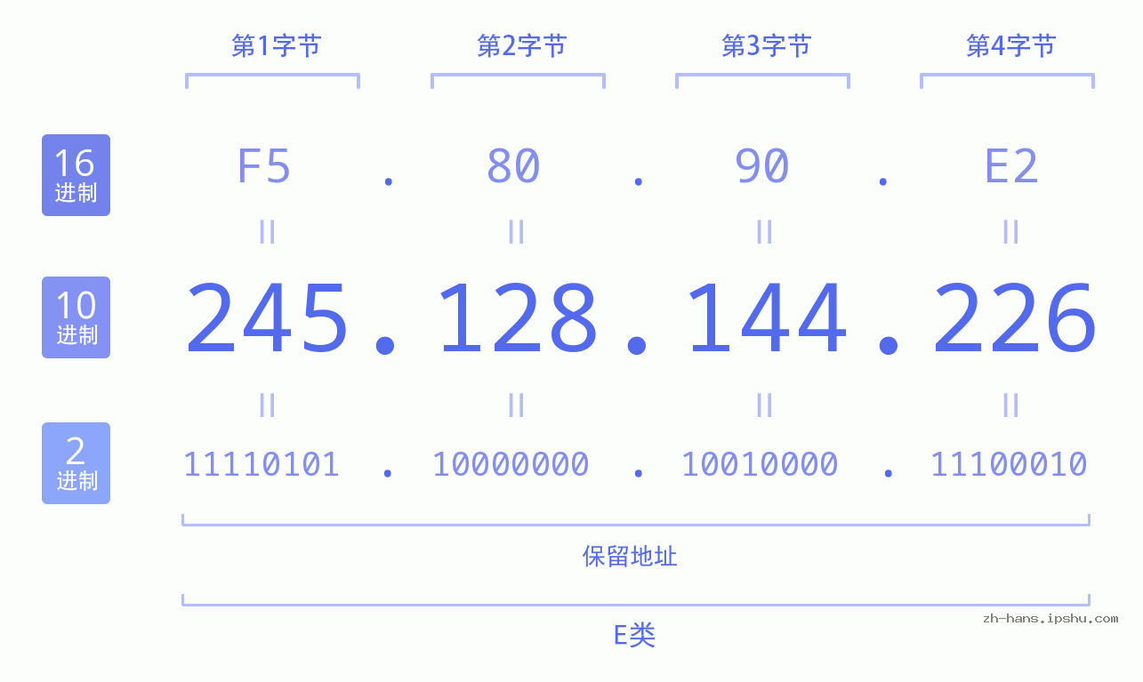 IP地址:245.128.144.226 数据结构图 二进制 十进制 十六进制 IPv4: 245.128.144.226 网络类型 网络号 主机号