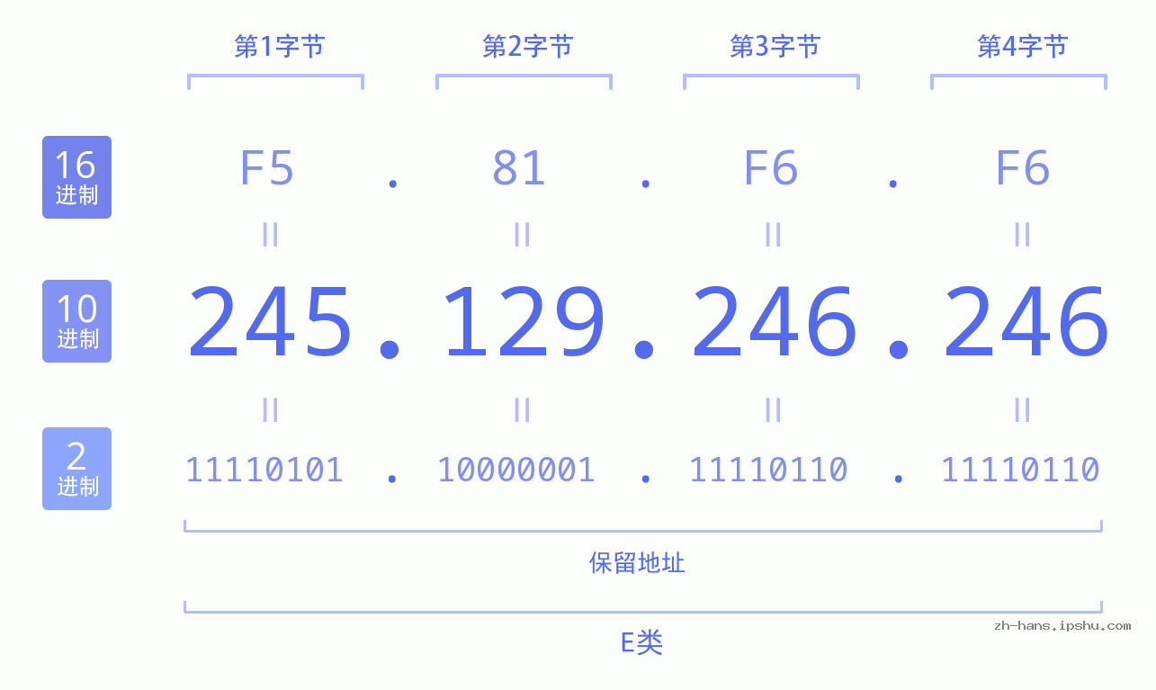 IP地址:245.129.246.246 数据结构图 二进制 十进制 十六进制 IPv4: 245.129.246.246 网络类型 网络号 主机号