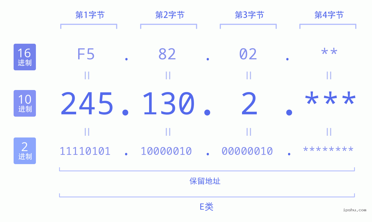 IPv4: 245.130.2 网络类型 网络号 主机号