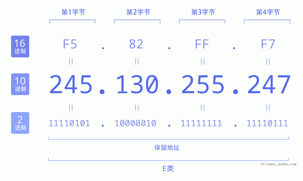 IP地址:245.130.255.247 数据结构图 二进制 十进制 十六进制 IPv4: 245.130.255.247 网络类型 网络号 主机号